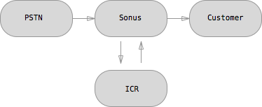 trunkgroup routing call flow