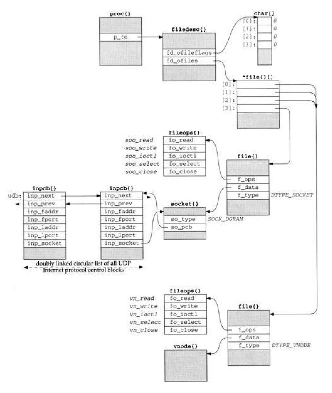 file descriptors and sockets