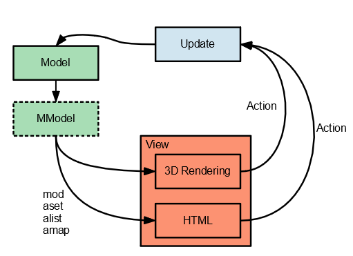 incremental elm loop