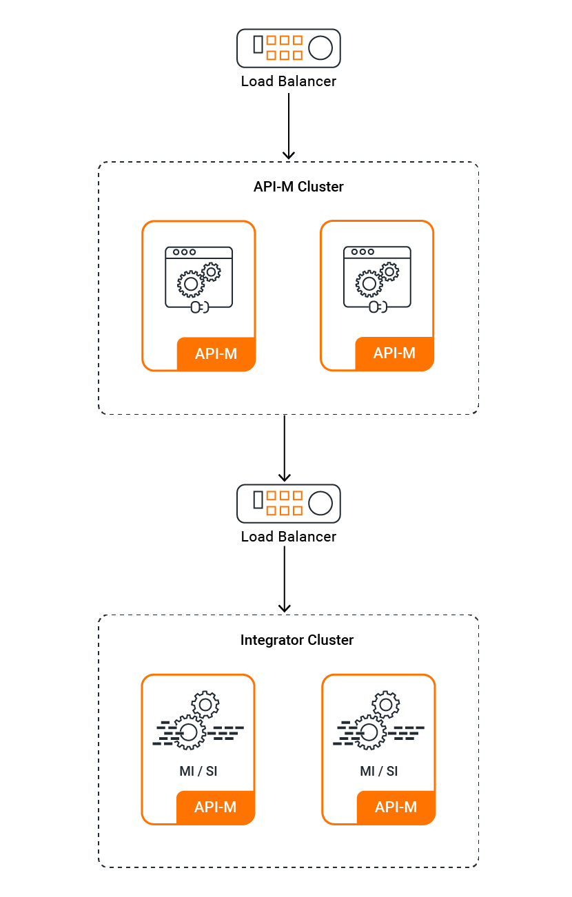 WSO2 API Manager pattern 1 deployment