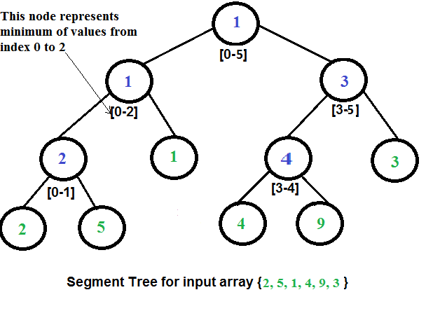 Min Segment Tree