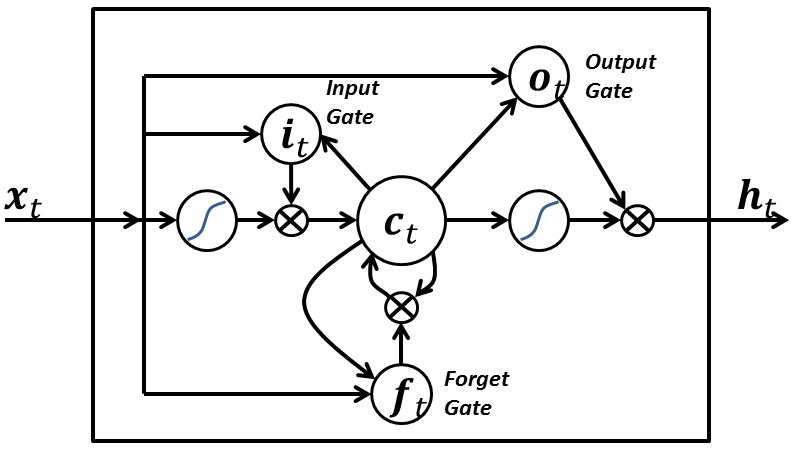 LSTM unit