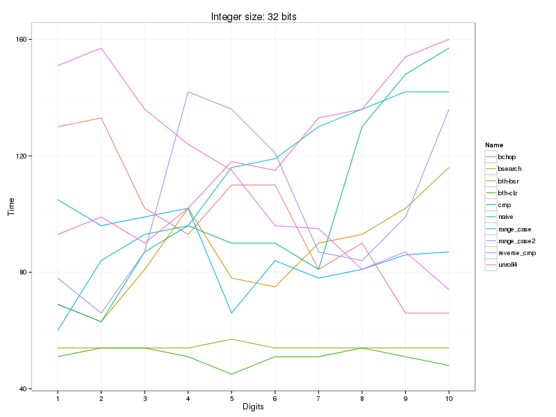 https://raw.github.com/localvoid/cxx-benchmark-count-digits/master/results/linux/gcc_4_8/i5_3570k/cold_digits10_32.png