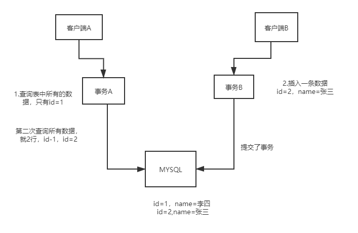 mysql幻读