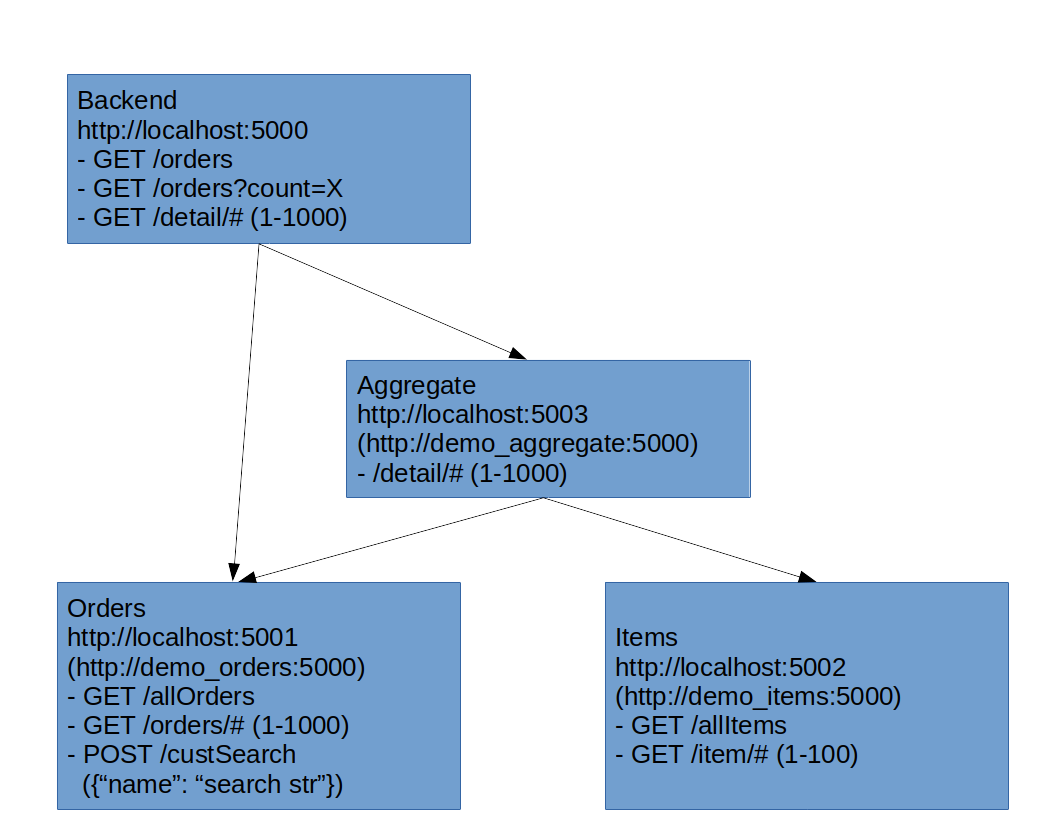 GitHub - mblitherland/flask-microservice-demo: This is a very simple ...