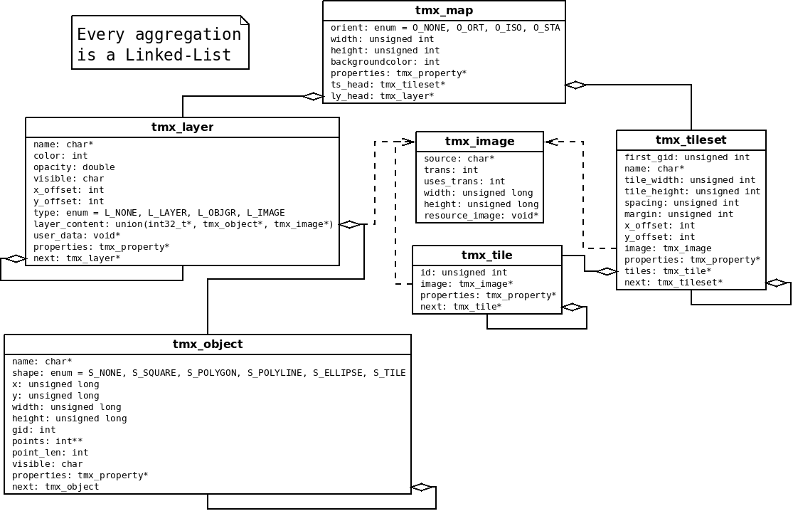 Describes the datastructure with an UML-like diagram.