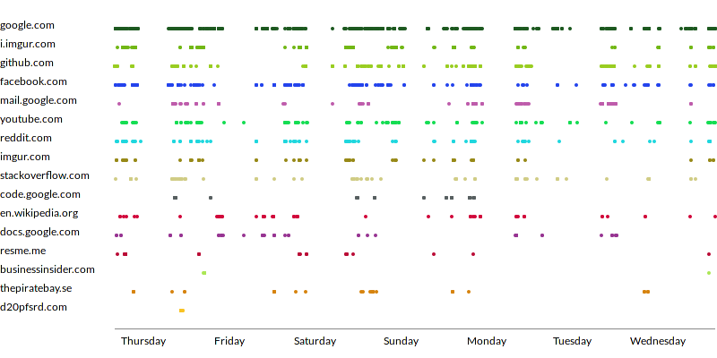 graph of activity by day of the week