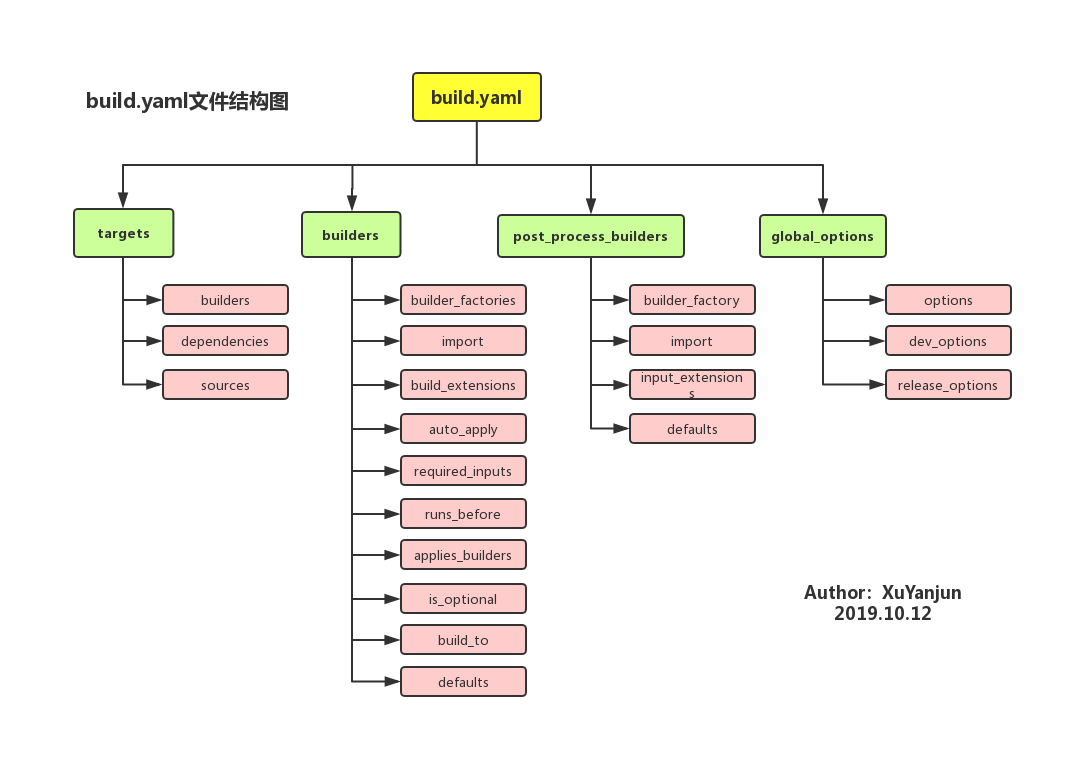 build.yaml文件结构图