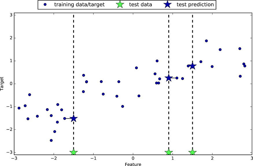 regression