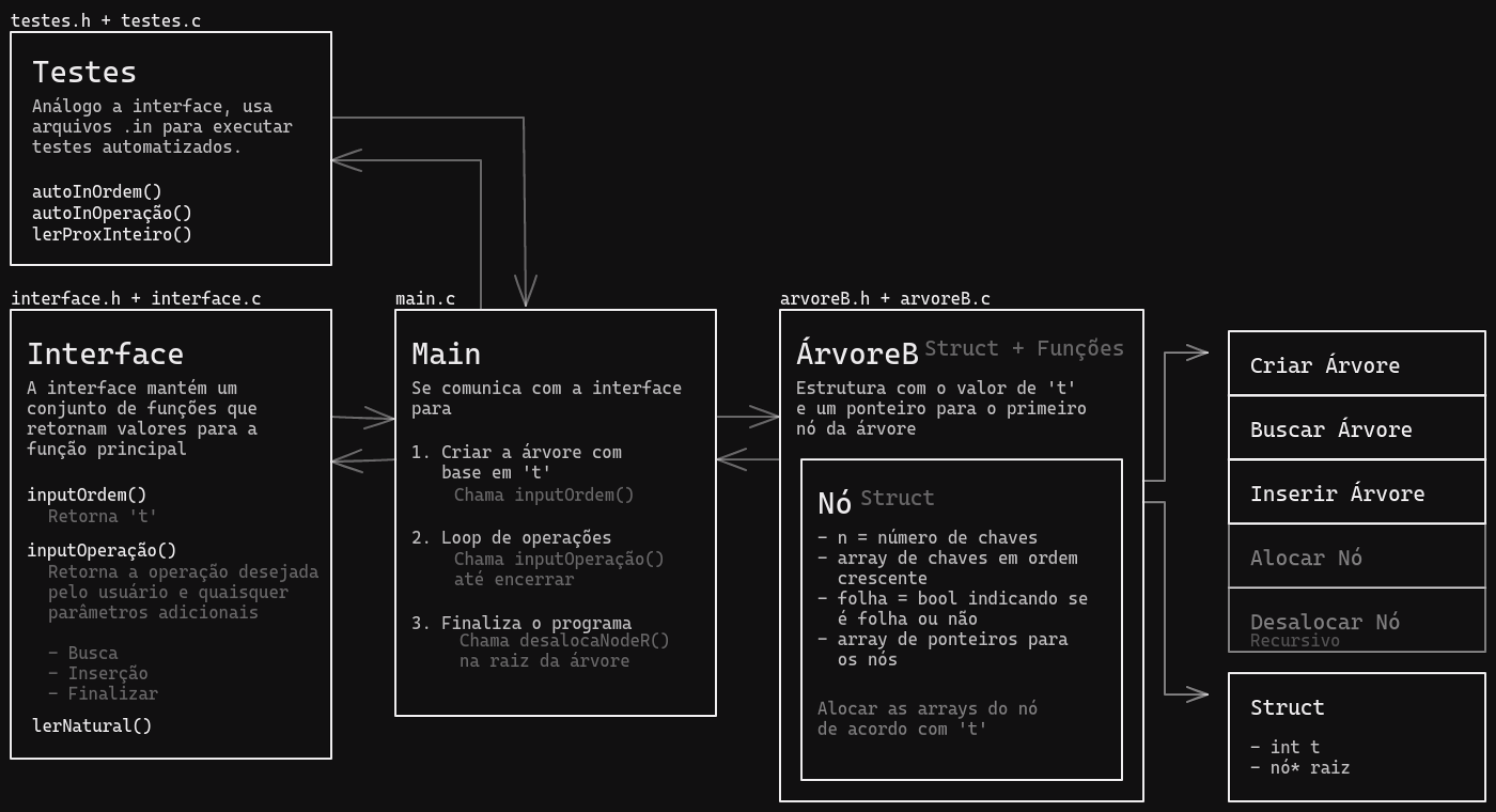 Diagrama da estrutura