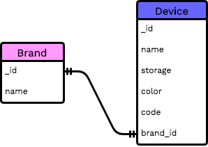 ER Diagram One to One Relationship MongoDB with Mongoose and NodeJS