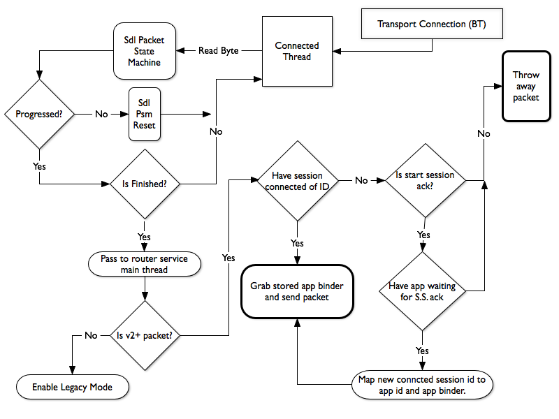 How packets get to apps