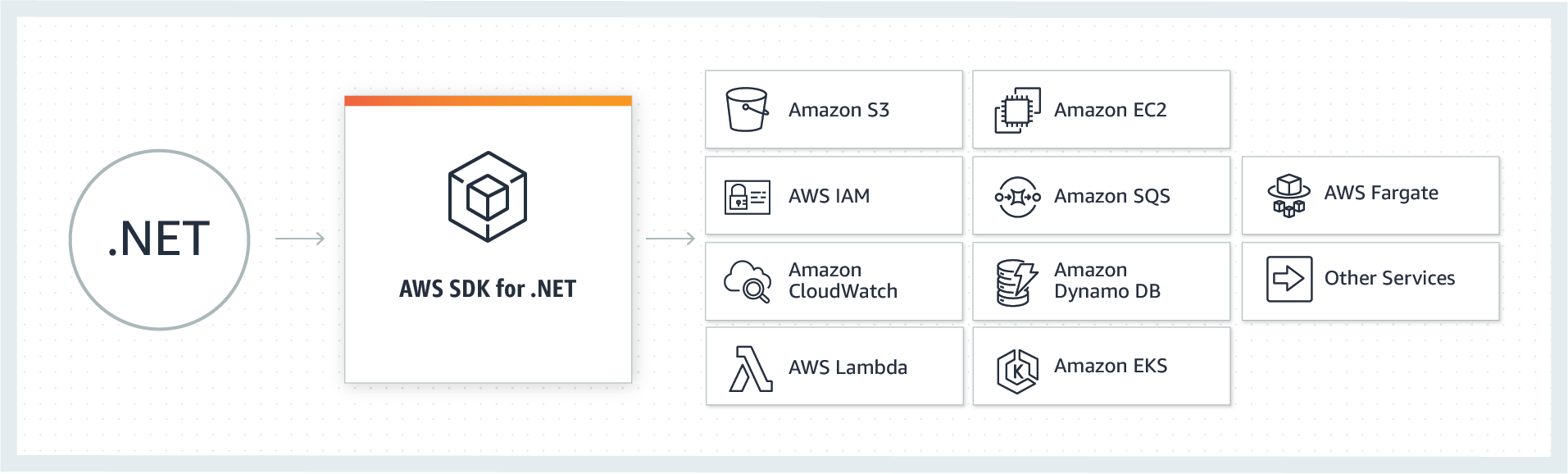 AWS SDKs