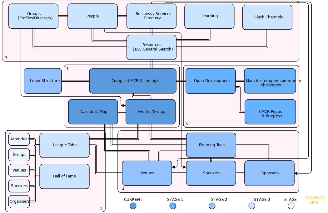 CompiledMCR Project Infrastructure