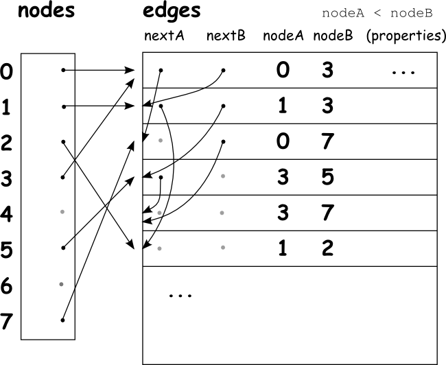 storage layout