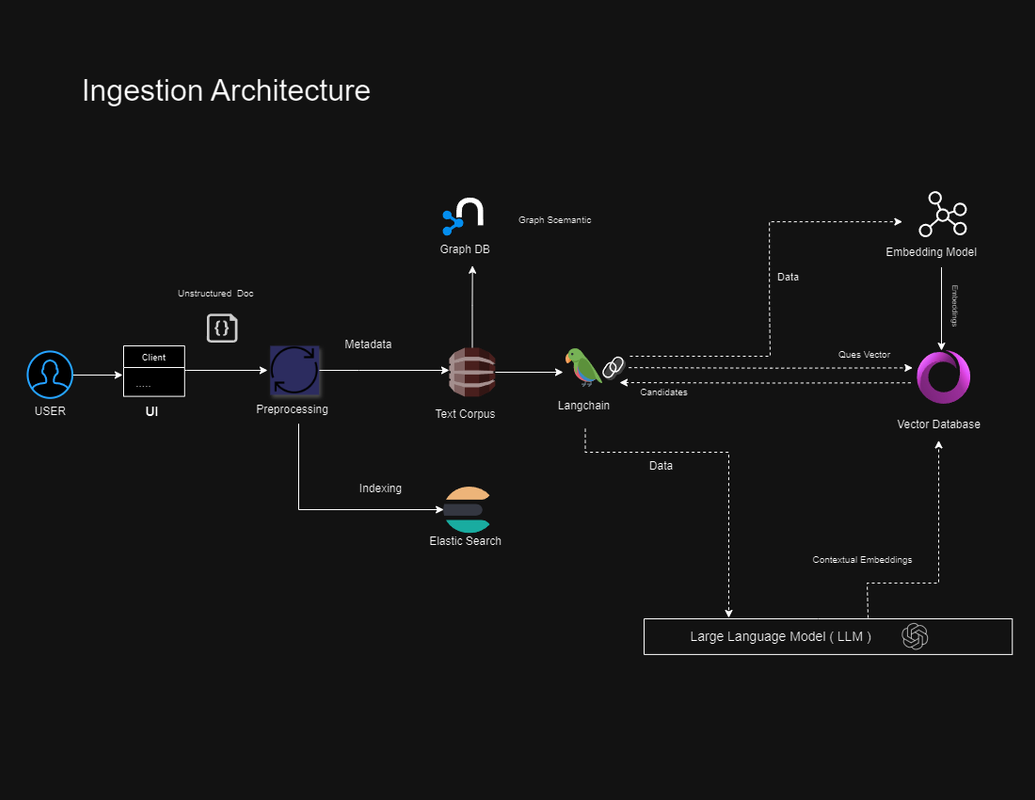 Ingestion Architecture