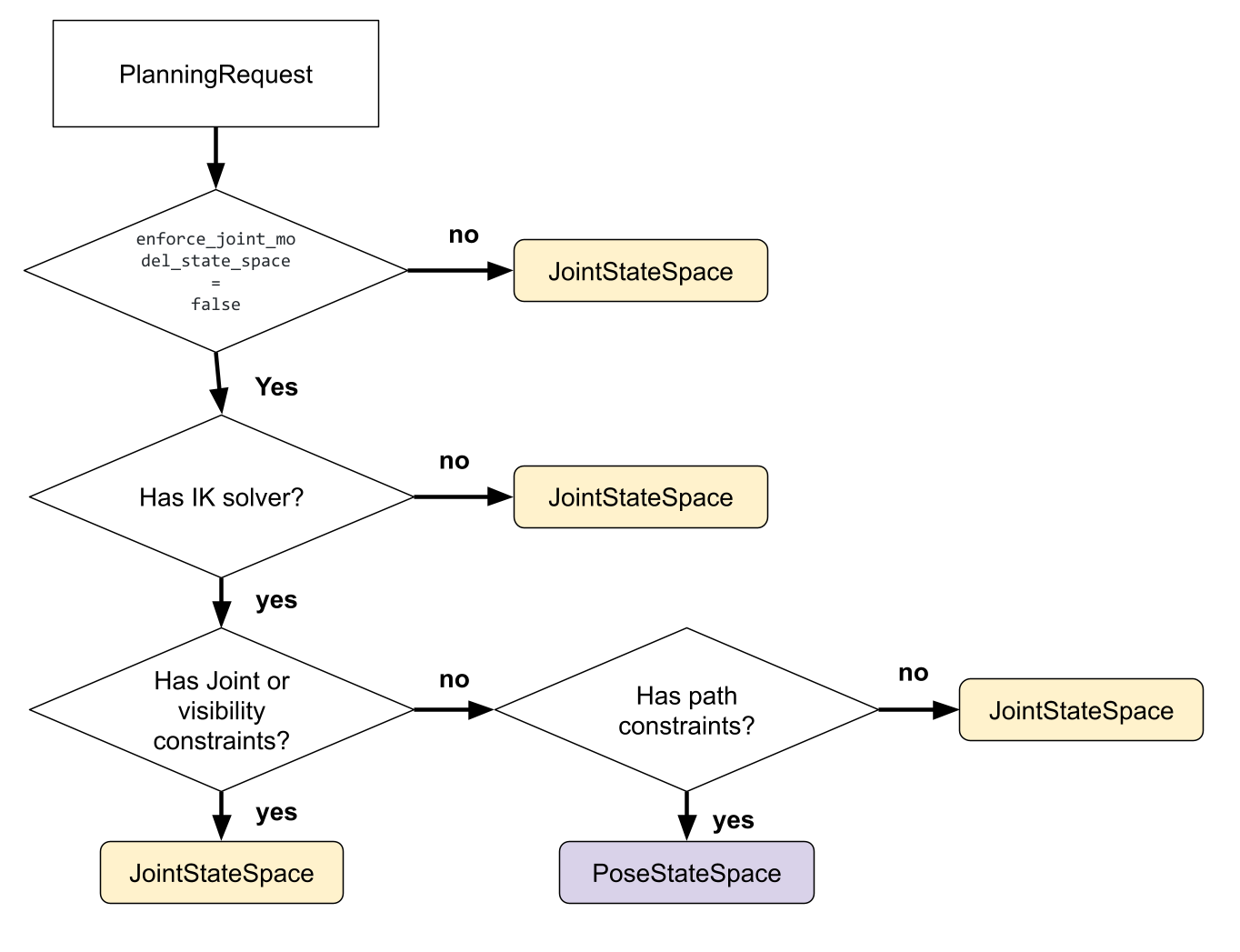 state space selection