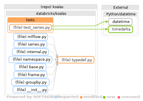 Showing the changed files, dependency changes and the impact - click for full size