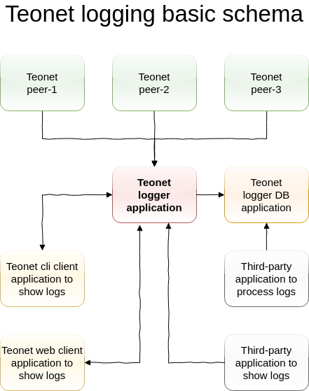 Teonet logging basic schema