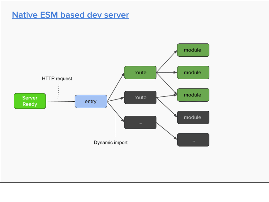 Native ESM based dev server