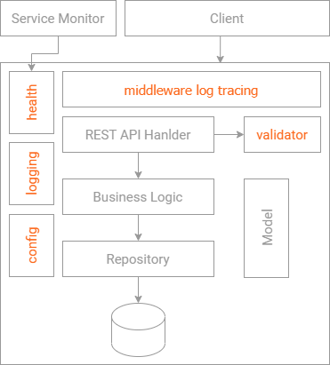 Layer Architecture with standard features: logging, middleware log tracing, config, data validation
