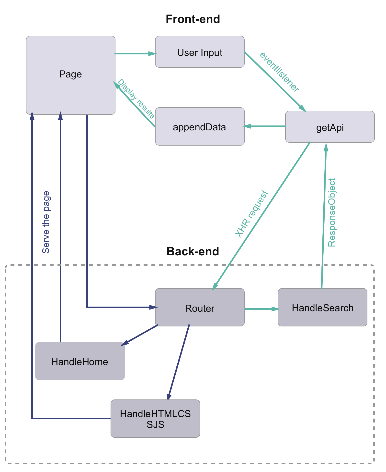 Software Architecture Flowchart