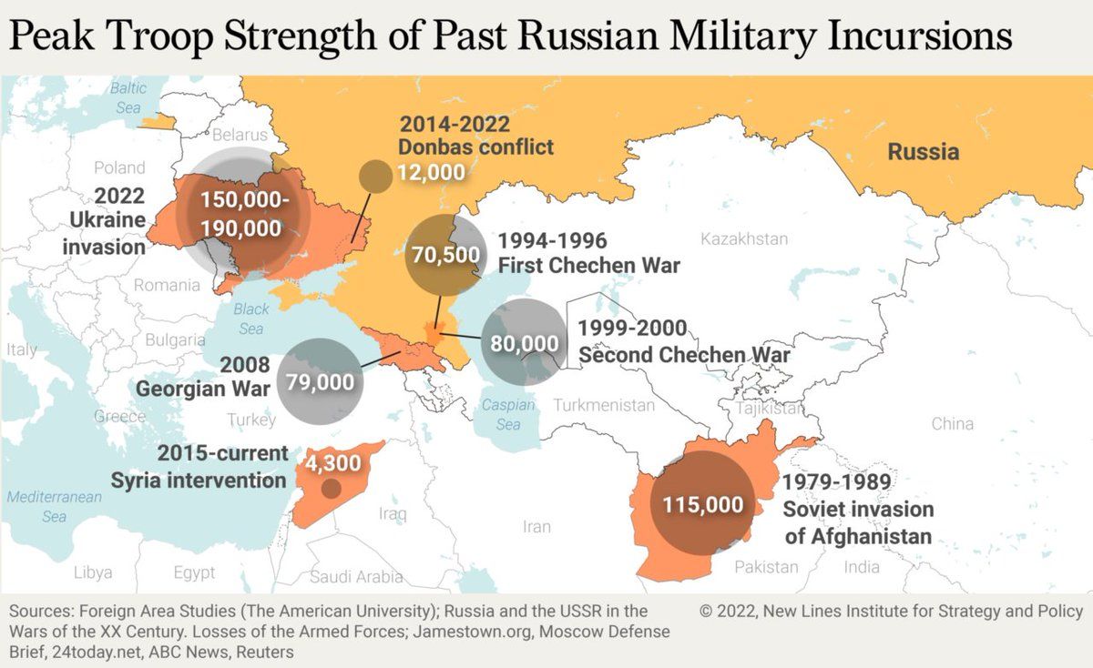 Current invasion of Ukraine is Russia's single largest military operation in modern time, even significantly larger than the invasion of Afghanistan with its failure credited as cause for the collapse of the USSR.🔍