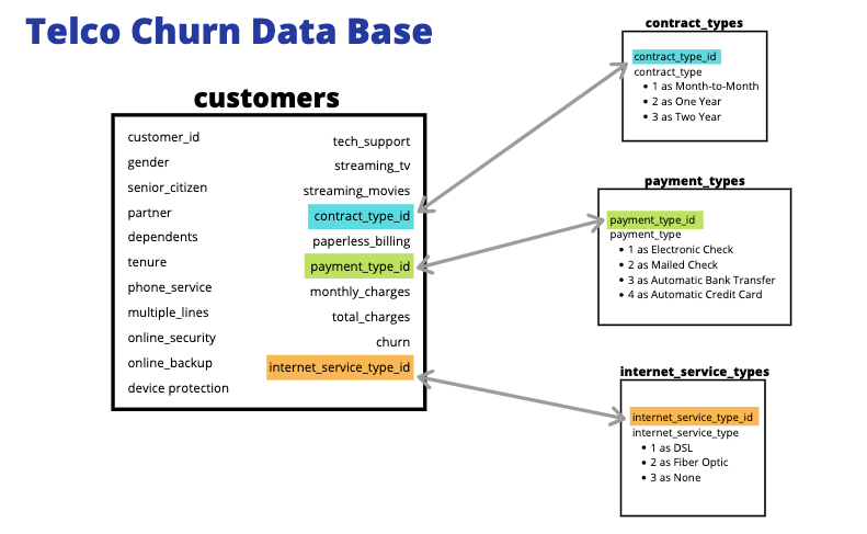 telco_churn_dataframe