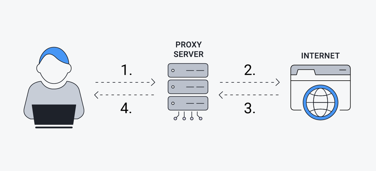 What is a Proxy Server and How Does It Work