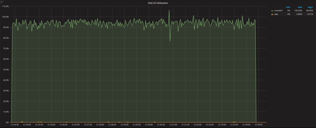 DIsk Utilization and Saturation 2