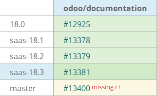 Pull request status dashboard