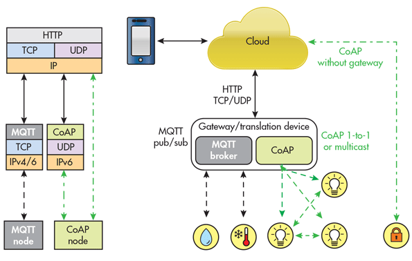 Source: http://electronicdesign.com/iot/mqtt-and-coap-underlying-protocols-iot