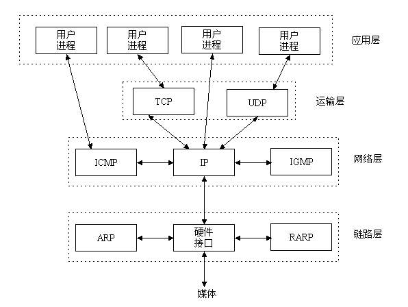 什么是TCP/IP、UDP