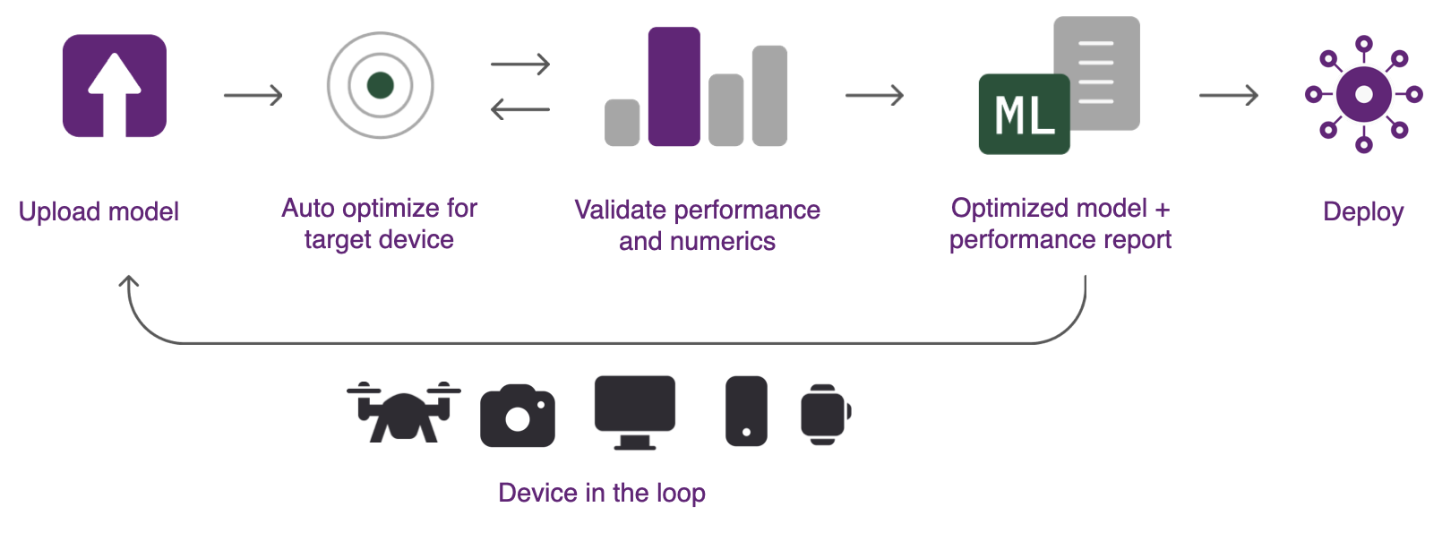 Qualcomm® AI Hub explained