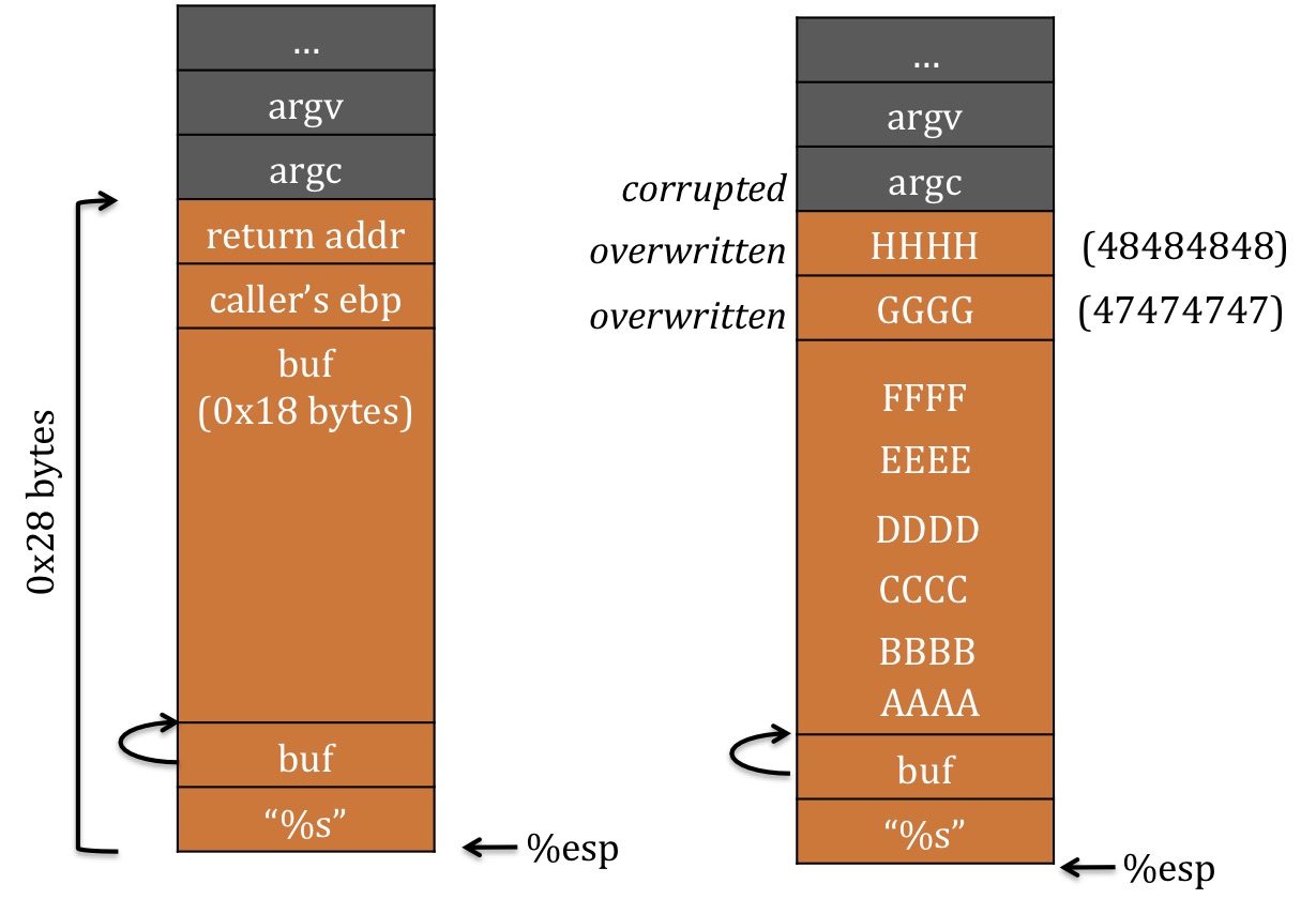 stack layout 2