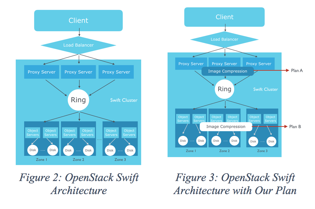 Project Architecture