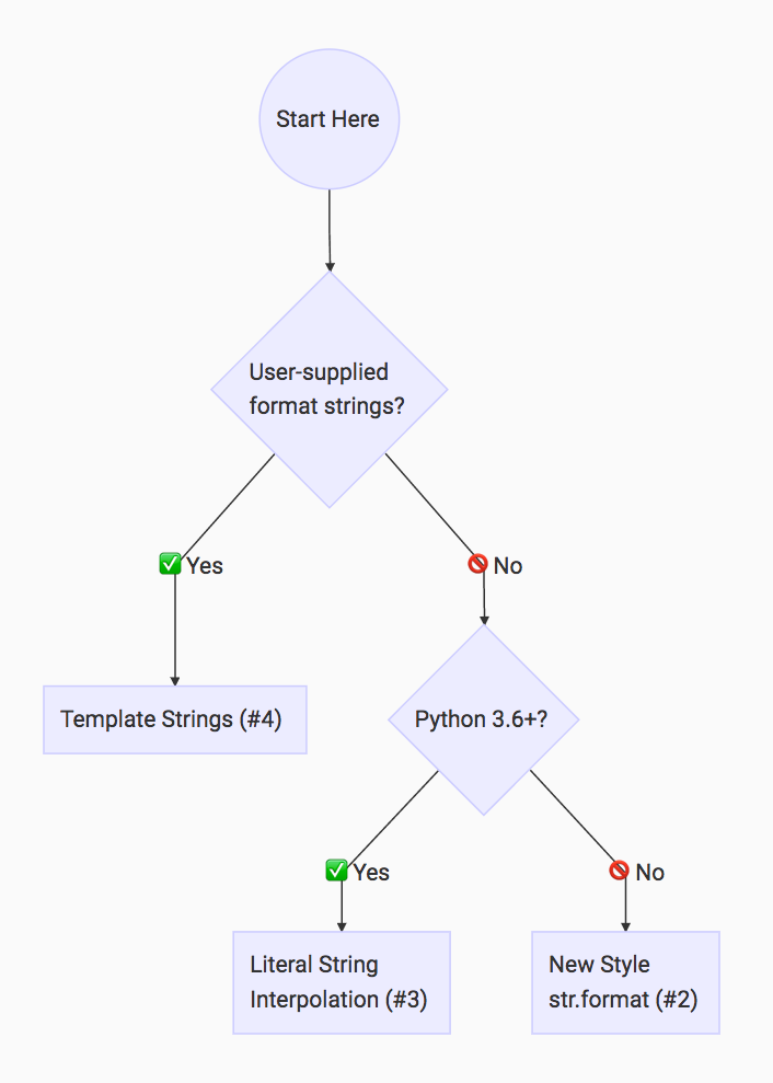 https://dbader.org/blog/figures/python-string-formatting-flowchart.png