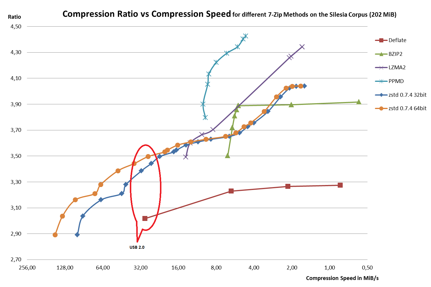 Compression Speed vs Ratio