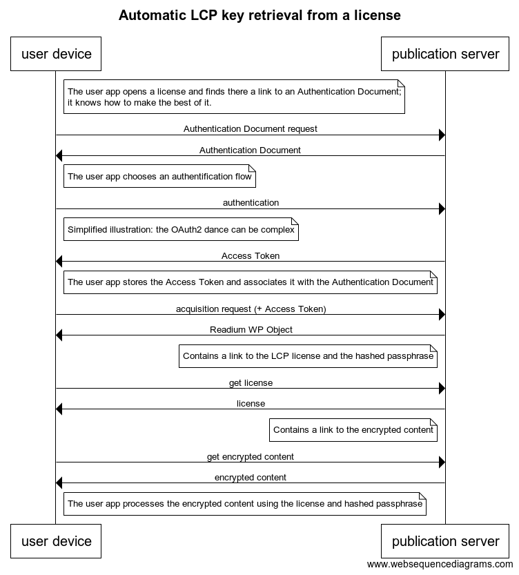 Automatic LCP key retrieval, reuse of the Authentication Document