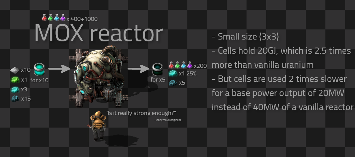 MOX reactor overview