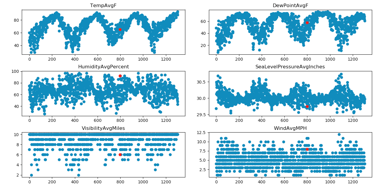 GitHub - parinithshekar/rainfall-prediction: Rainfall prediction models ...