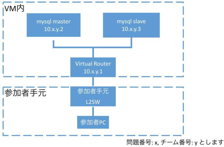 トポロジ