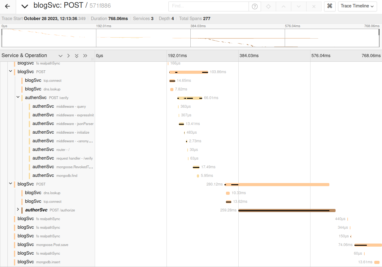 Inner requests for authentication, authorization, and inserting data to MongoDB inside the API creating new post