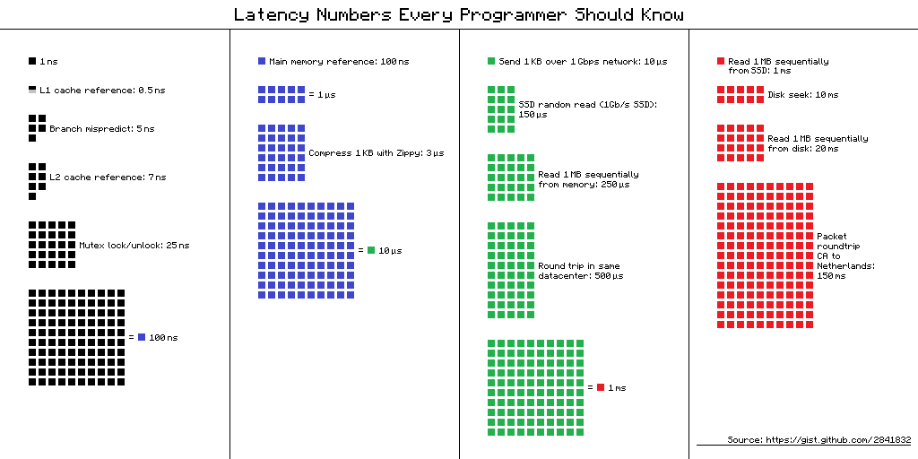 Visual representation of latencies