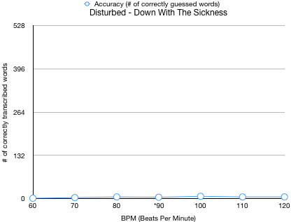 Disturbed - Down With The Sickness BPM Assessment Results Graph