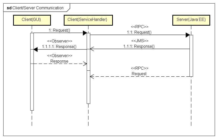 Client/Server Communication