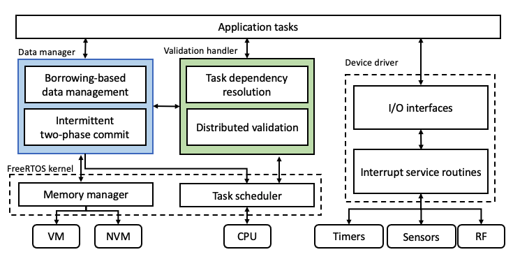 System Design