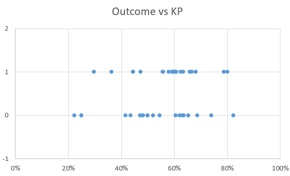 Outcome vs KP example plot