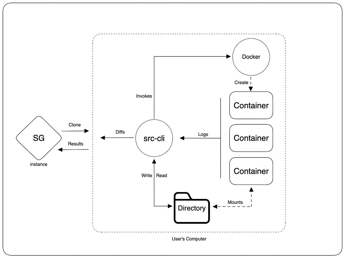 Executors architecture - local with src-cli