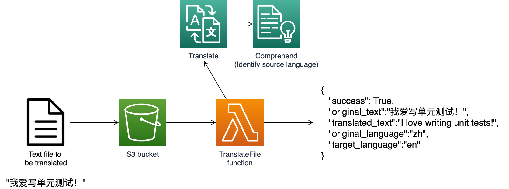 Application arch diagram